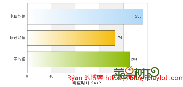 Livehost.fr 速度测试 Livehost.fr 速度测试