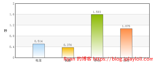 XHostFire VPS 在线速度测试 XHostFire VPS 在线速度测试
